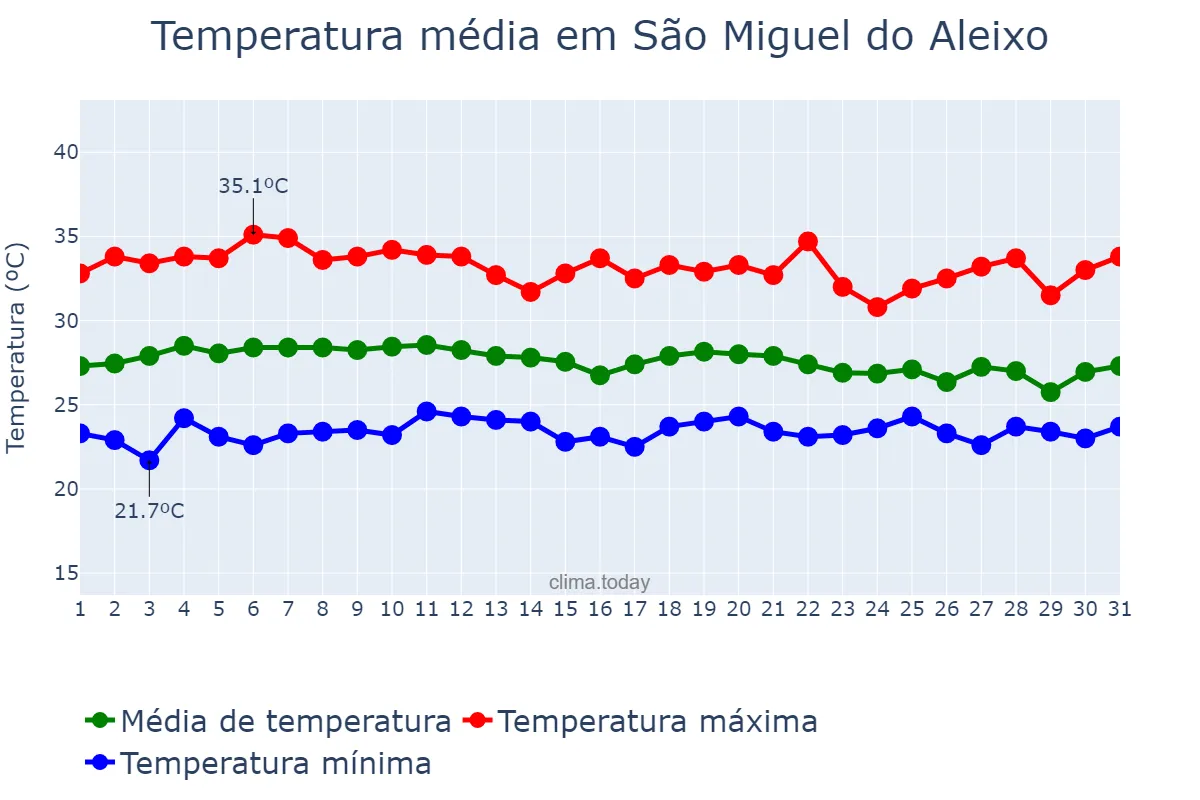 Temperatura em marco em São Miguel do Aleixo, SE, BR