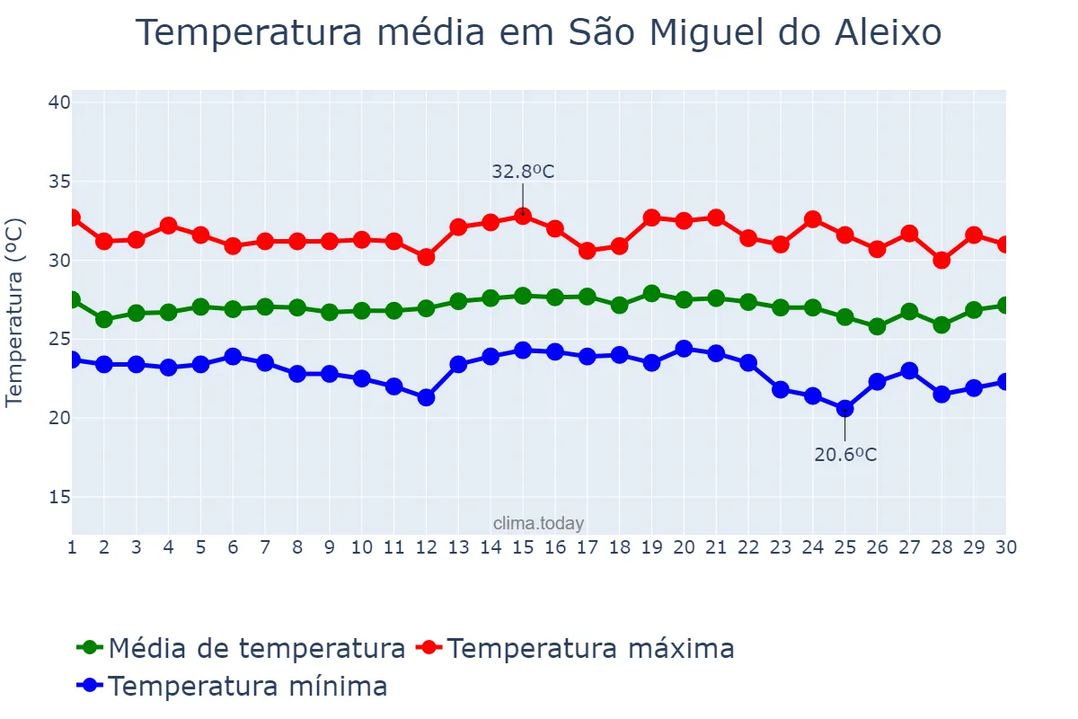 Temperatura em novembro em São Miguel do Aleixo, SE, BR