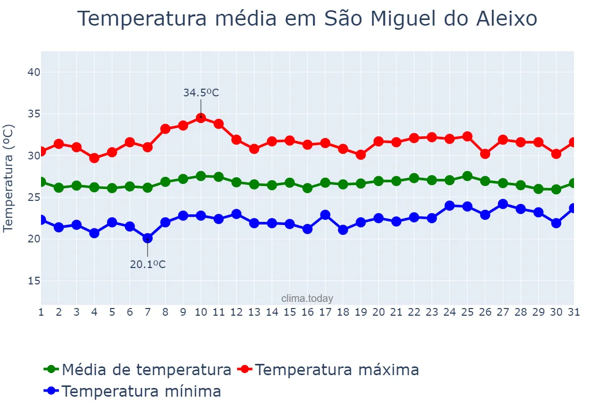 Temperatura em outubro em São Miguel do Aleixo, SE, BR