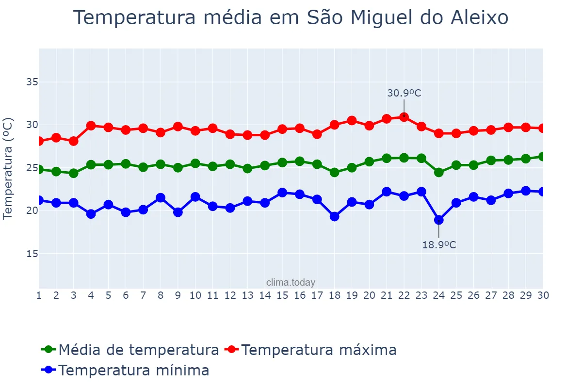 Temperatura em setembro em São Miguel do Aleixo, SE, BR