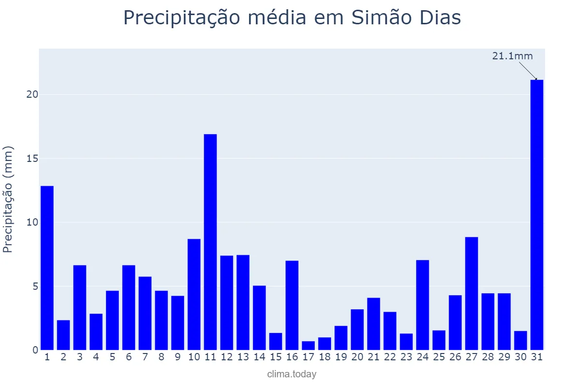 Precipitação em julho em Simão Dias, SE, BR