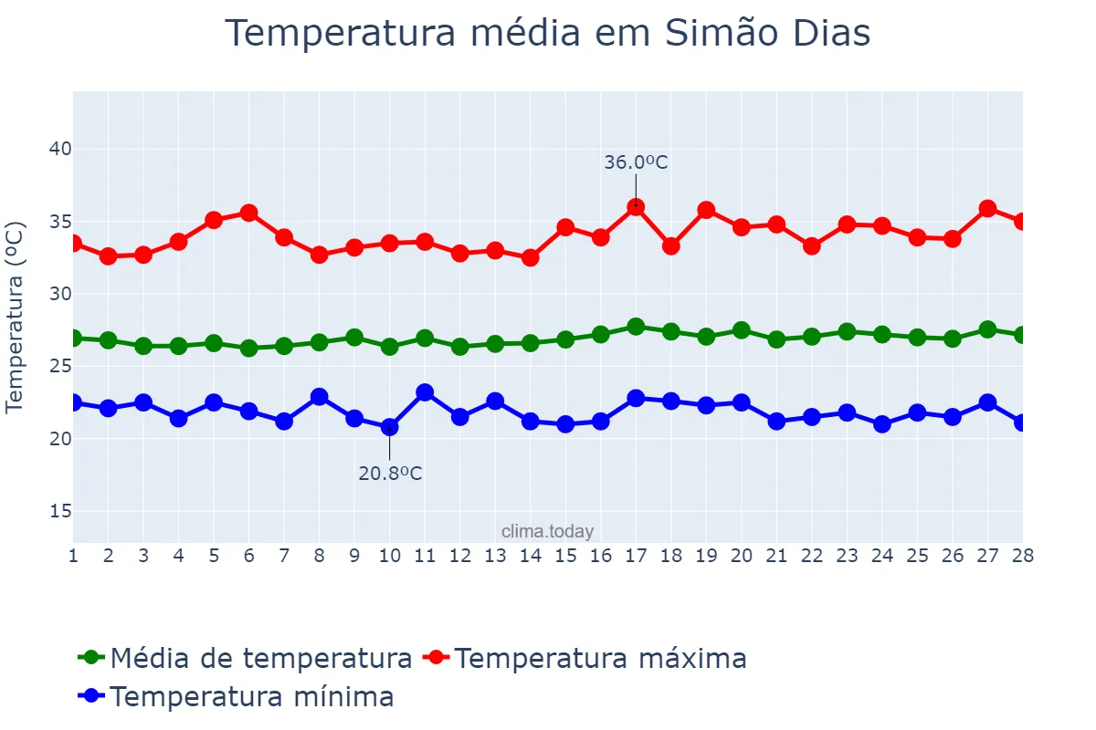 Temperatura em fevereiro em Simão Dias, SE, BR