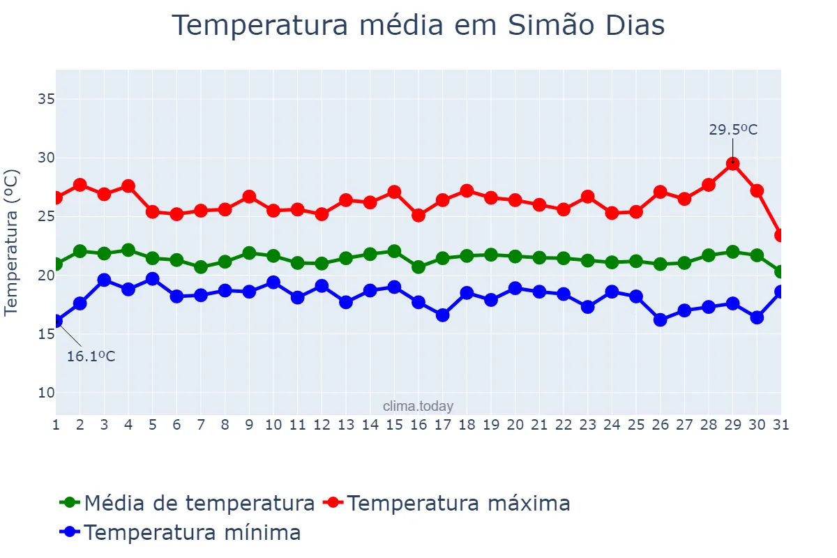 Temperatura em julho em Simão Dias, SE, BR