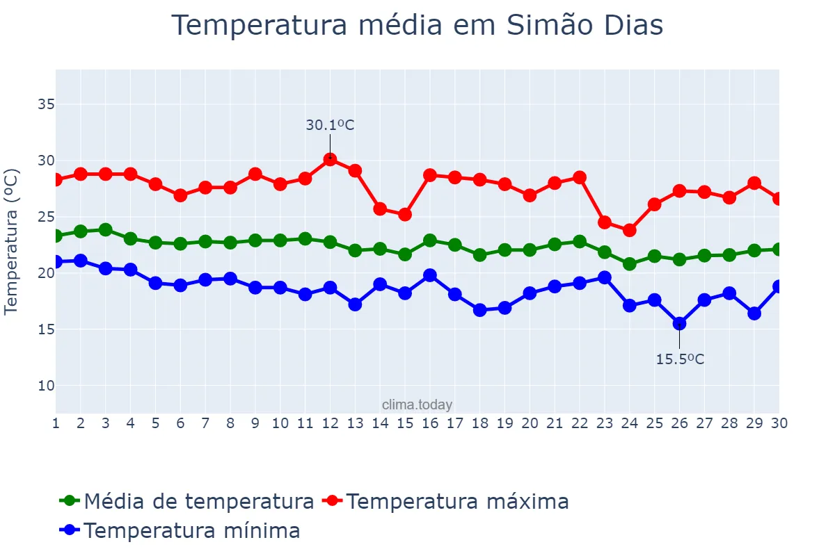 Temperatura em junho em Simão Dias, SE, BR