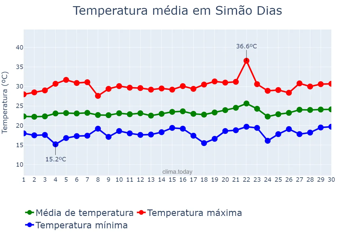 Temperatura em setembro em Simão Dias, SE, BR