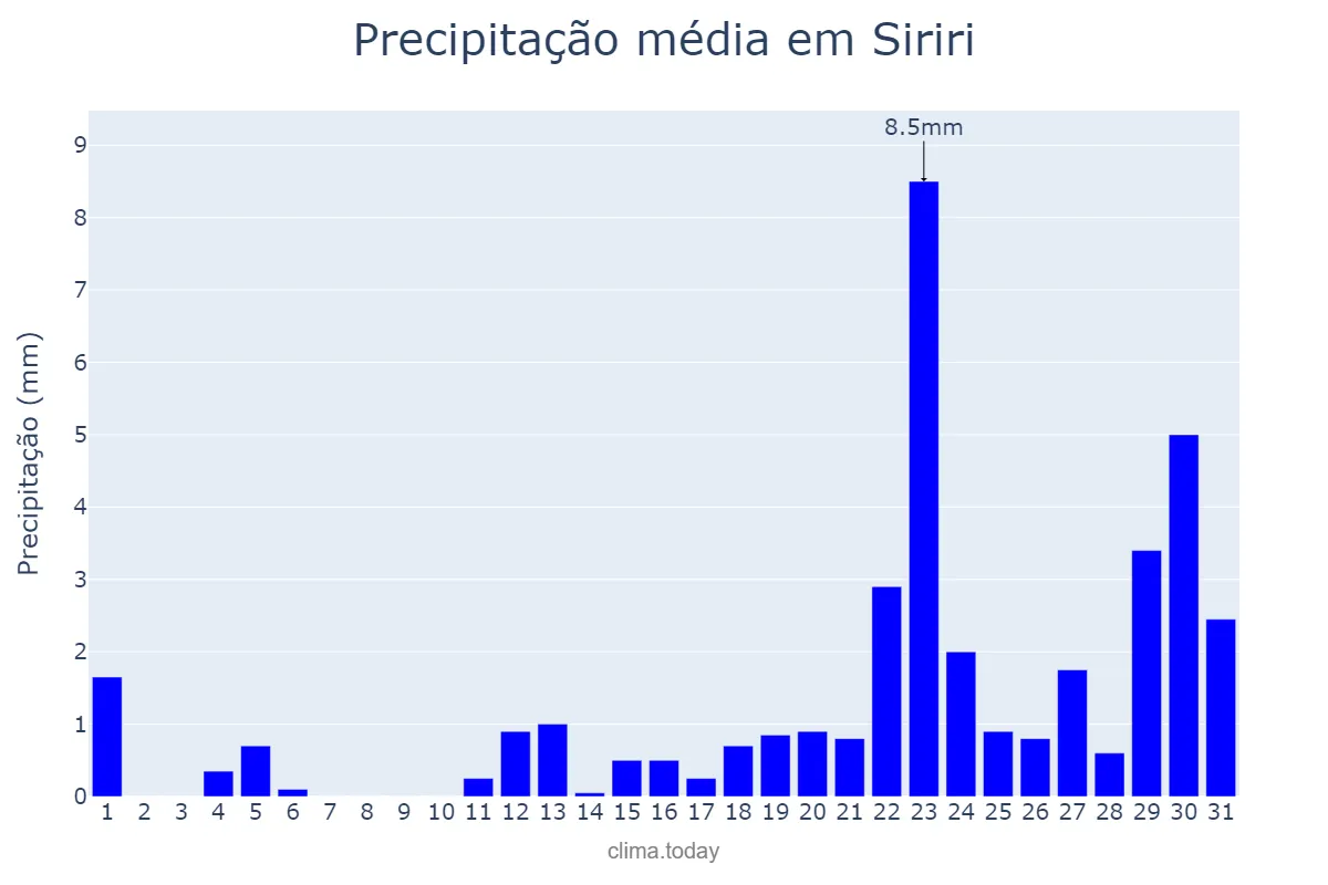 Precipitação em janeiro em Siriri, SE, BR