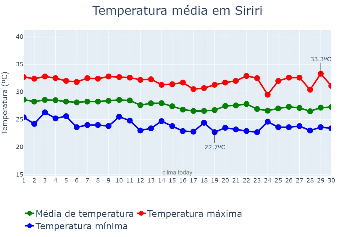 Temperatura em abril em Siriri, SE, BR