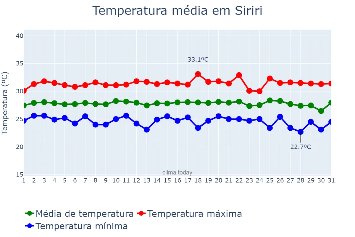 Temperatura em janeiro em Siriri, SE, BR