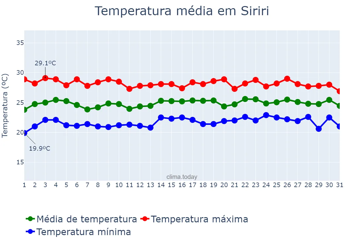 Temperatura em julho em Siriri, SE, BR