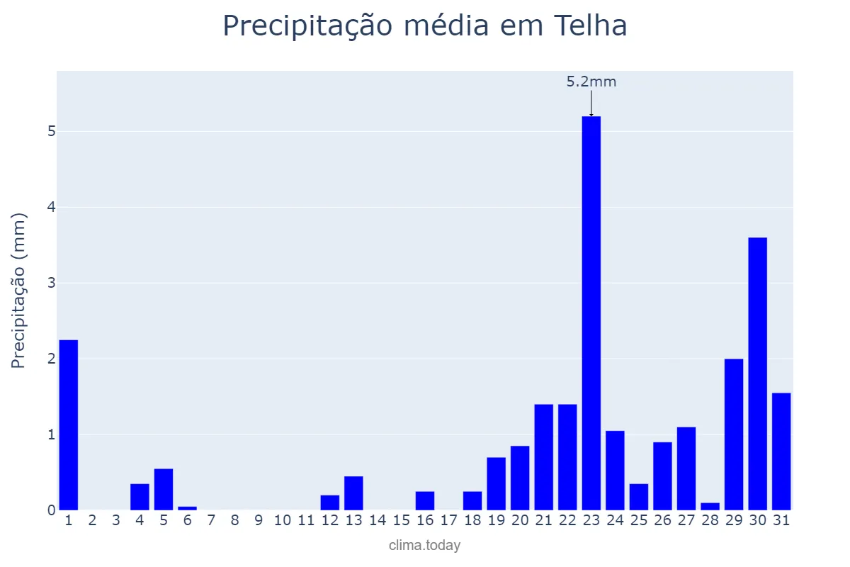 Precipitação em janeiro em Telha, SE, BR