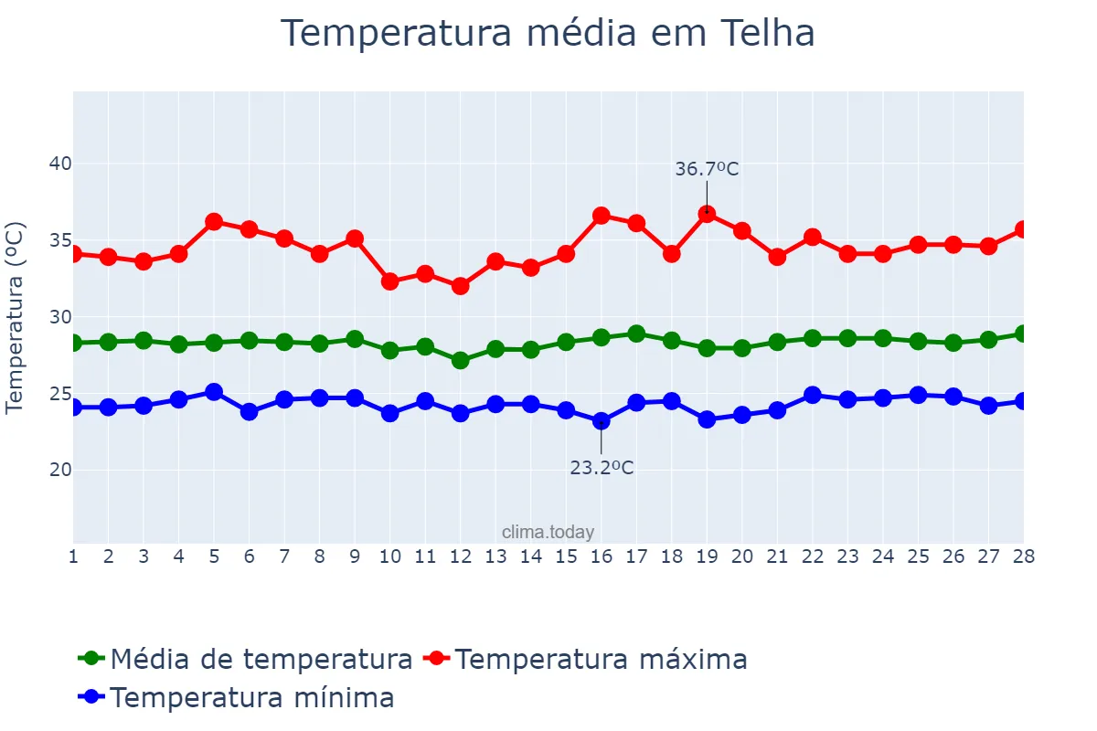 Temperatura em fevereiro em Telha, SE, BR