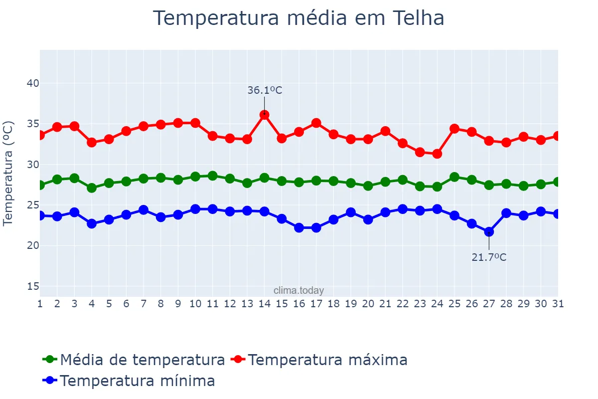 Temperatura em janeiro em Telha, SE, BR
