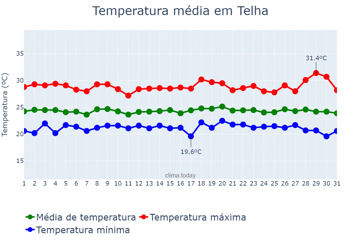 Temperatura em julho em Telha, SE, BR