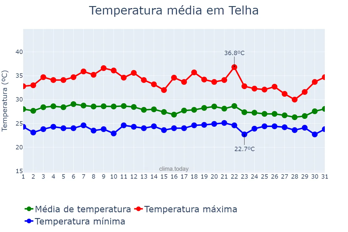 Temperatura em marco em Telha, SE, BR