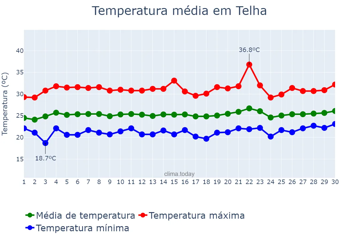 Temperatura em setembro em Telha, SE, BR