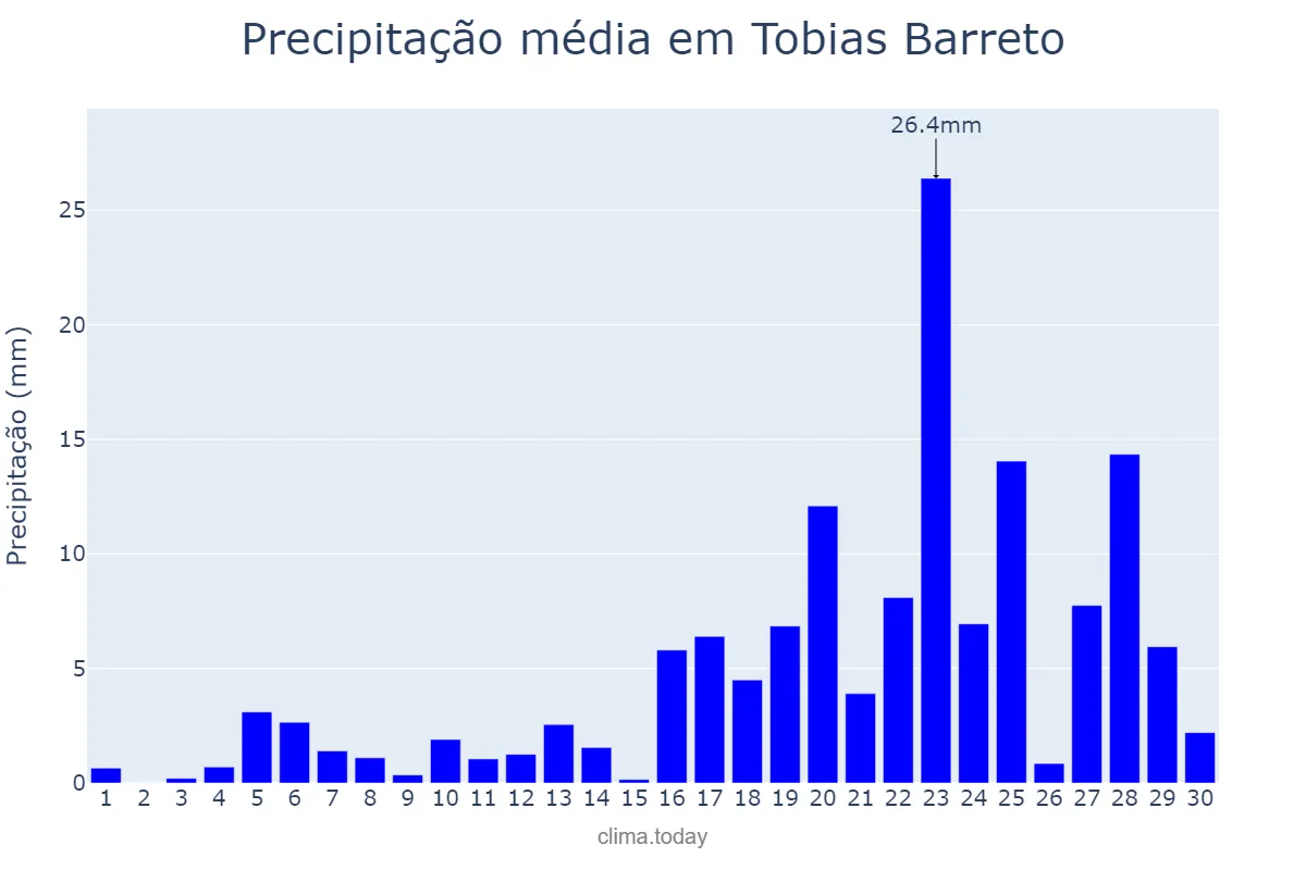 Precipitação em abril em Tobias Barreto, SE, BR