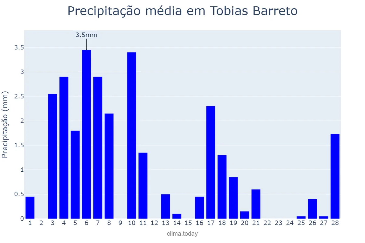 Precipitação em fevereiro em Tobias Barreto, SE, BR