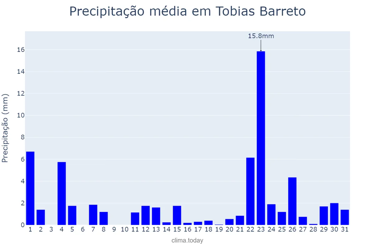 Precipitação em janeiro em Tobias Barreto, SE, BR