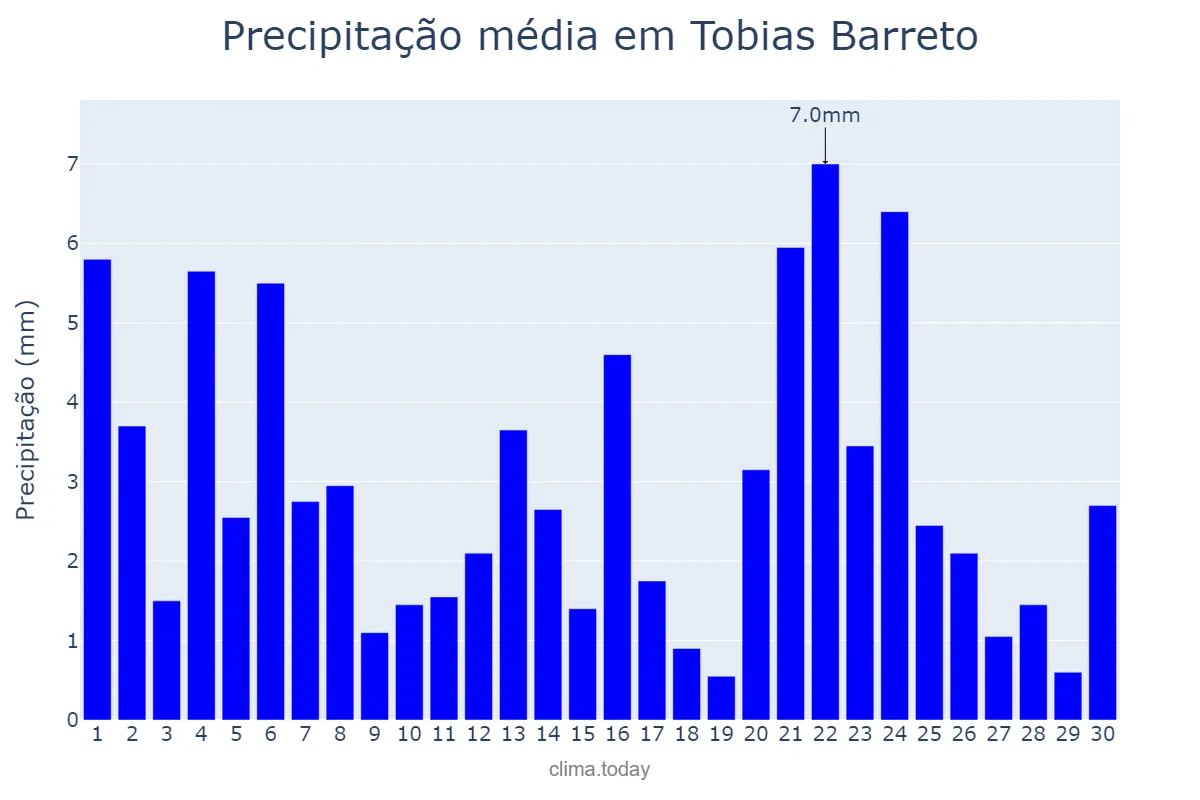 Precipitação em junho em Tobias Barreto, SE, BR