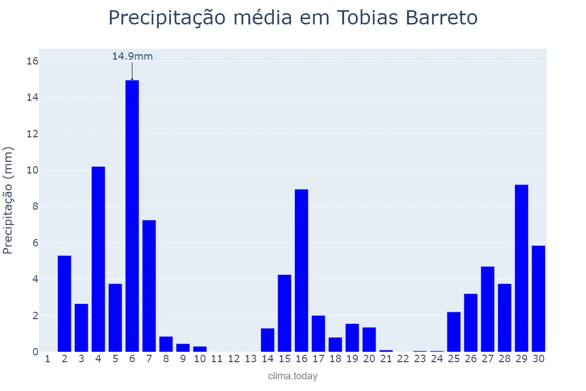 Precipitação em novembro em Tobias Barreto, SE, BR