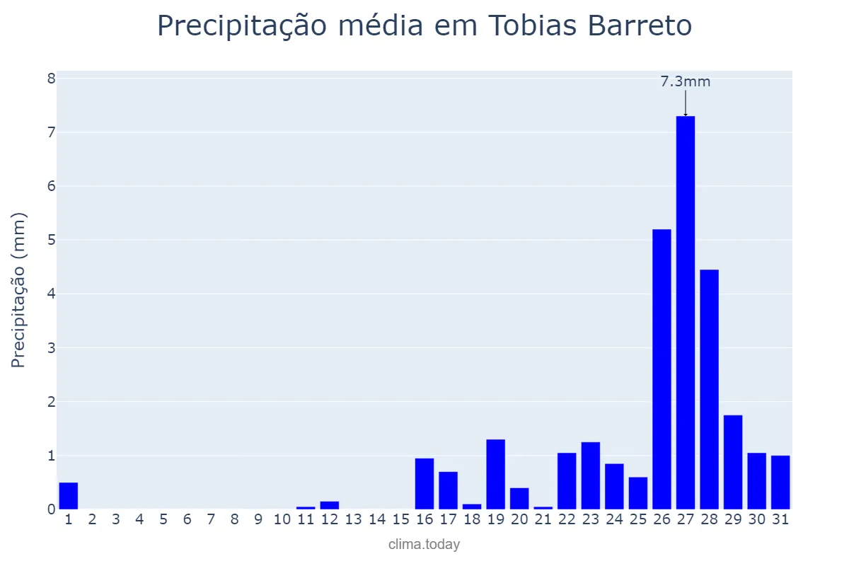 Precipitação em outubro em Tobias Barreto, SE, BR