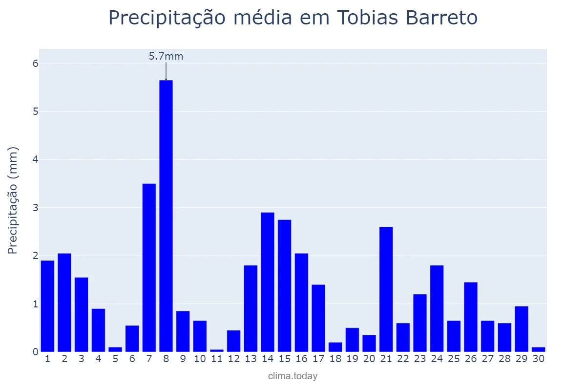 Precipitação em setembro em Tobias Barreto, SE, BR