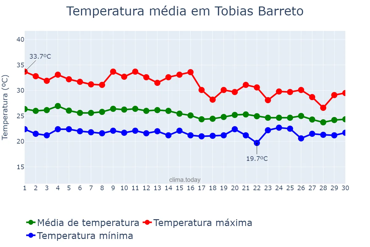 Temperatura em abril em Tobias Barreto, SE, BR