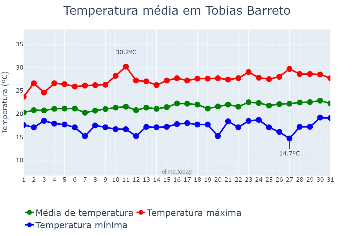 Temperatura em agosto em Tobias Barreto, SE, BR