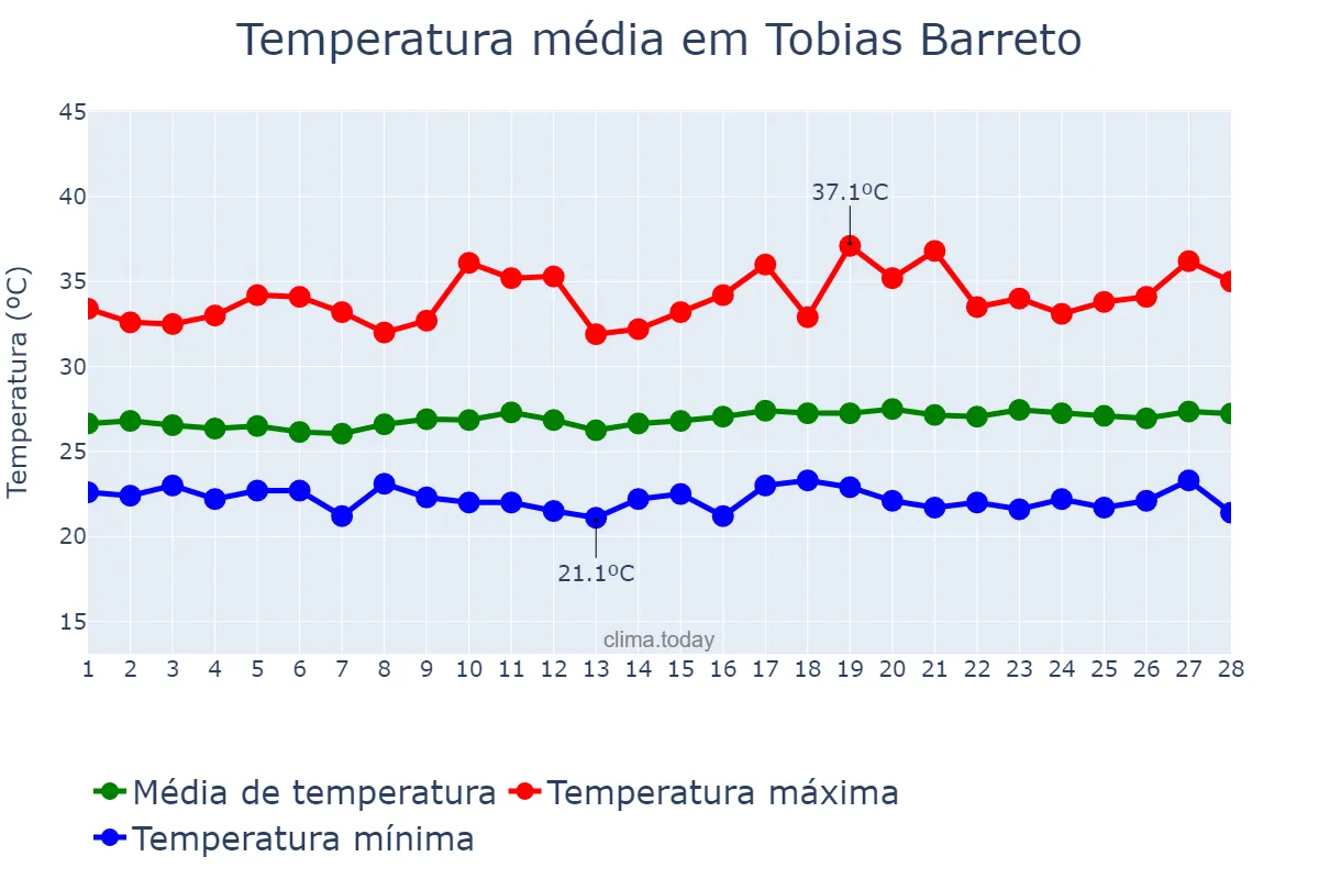 Temperatura em fevereiro em Tobias Barreto, SE, BR