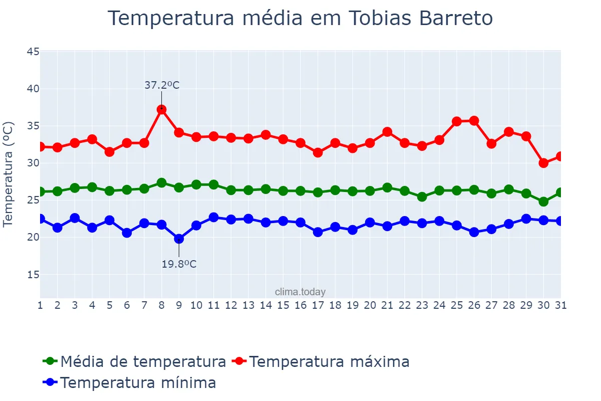 Temperatura em janeiro em Tobias Barreto, SE, BR
