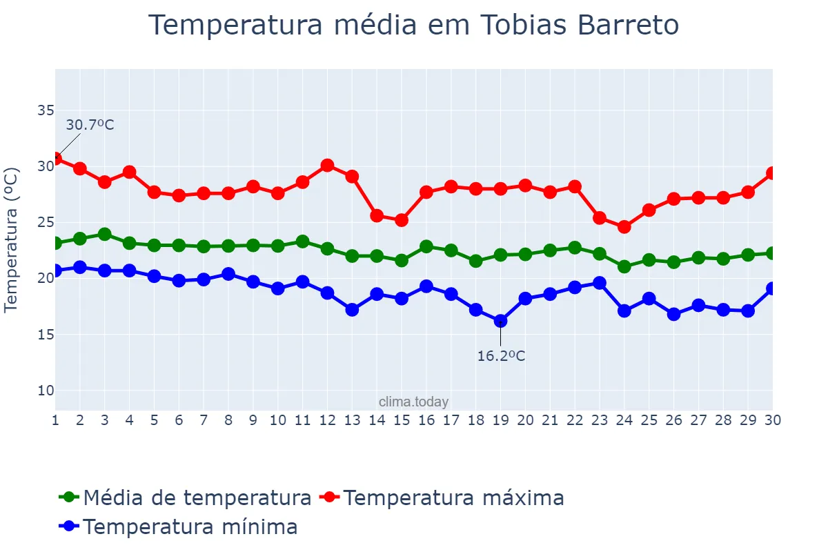 Temperatura em junho em Tobias Barreto, SE, BR