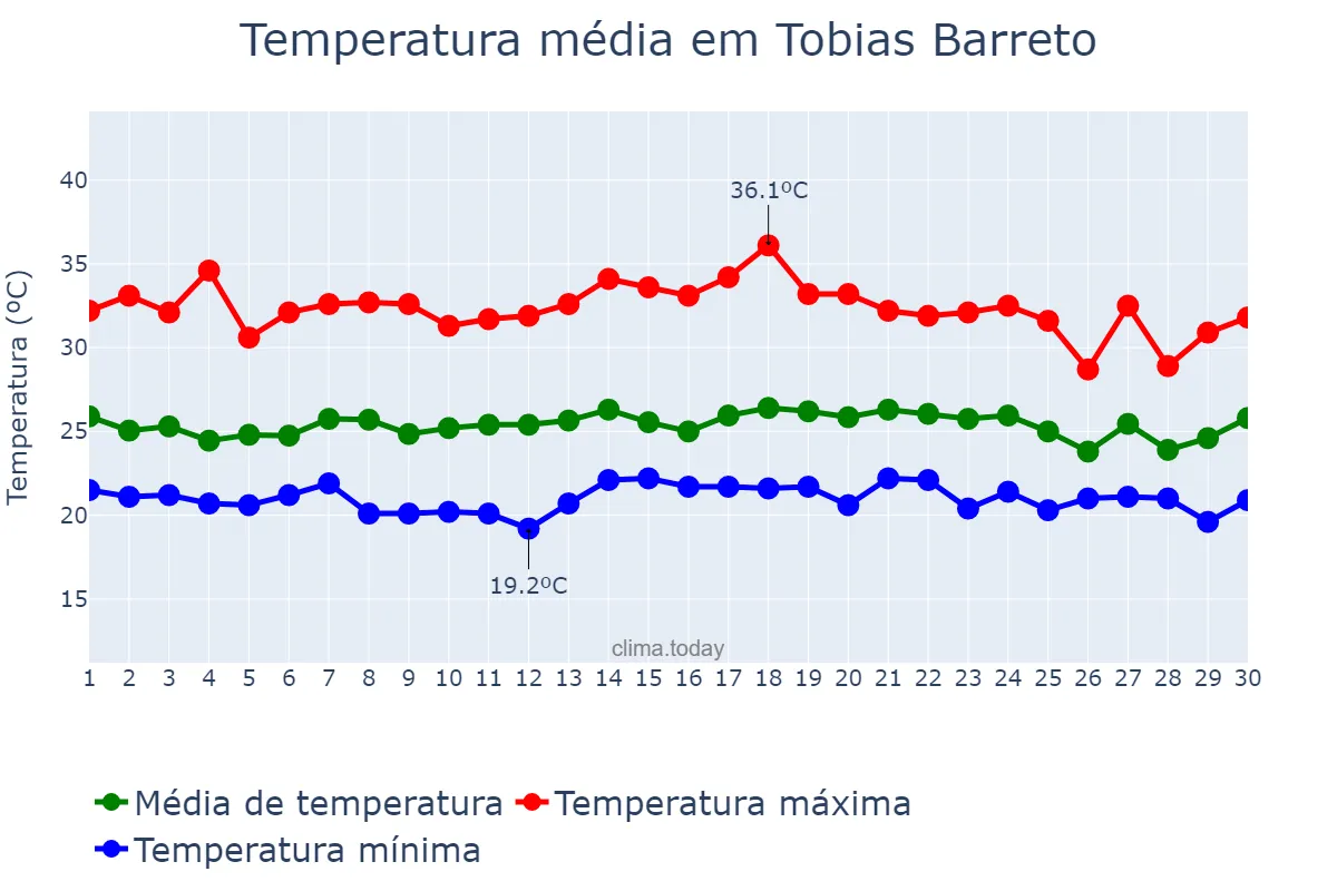 Temperatura em novembro em Tobias Barreto, SE, BR
