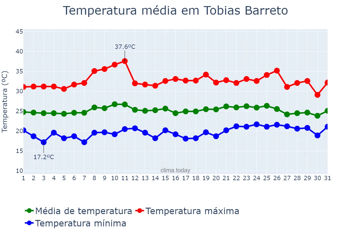 Temperatura em outubro em Tobias Barreto, SE, BR