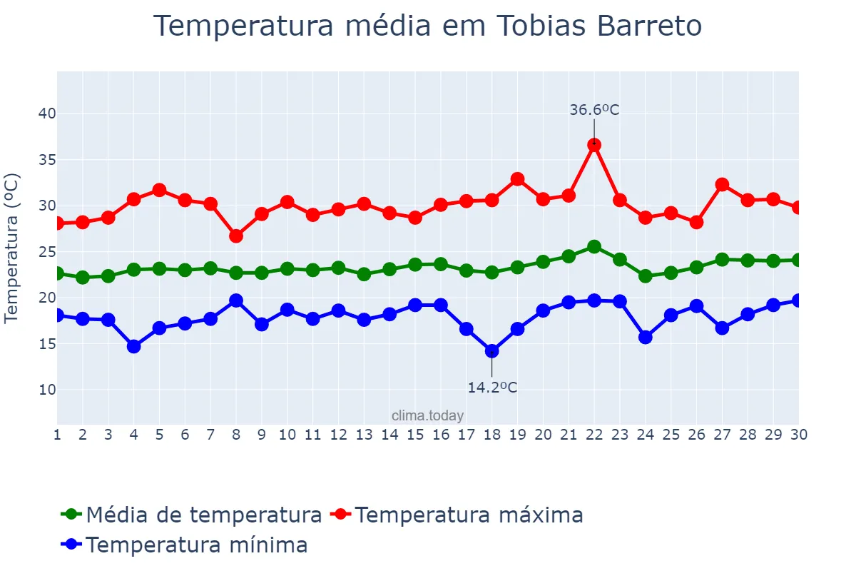 Temperatura em setembro em Tobias Barreto, SE, BR