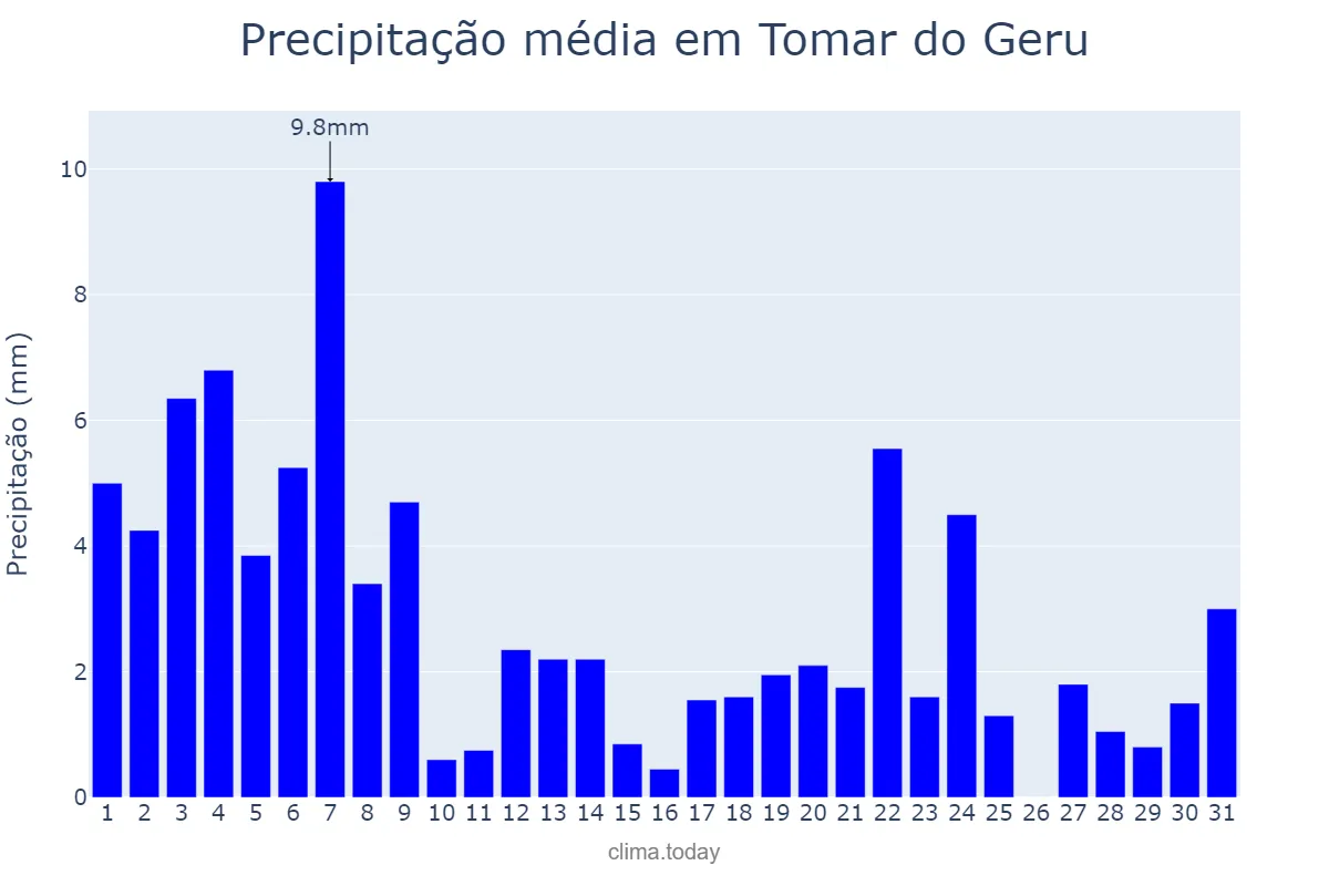 Precipitação em agosto em Tomar do Geru, SE, BR
