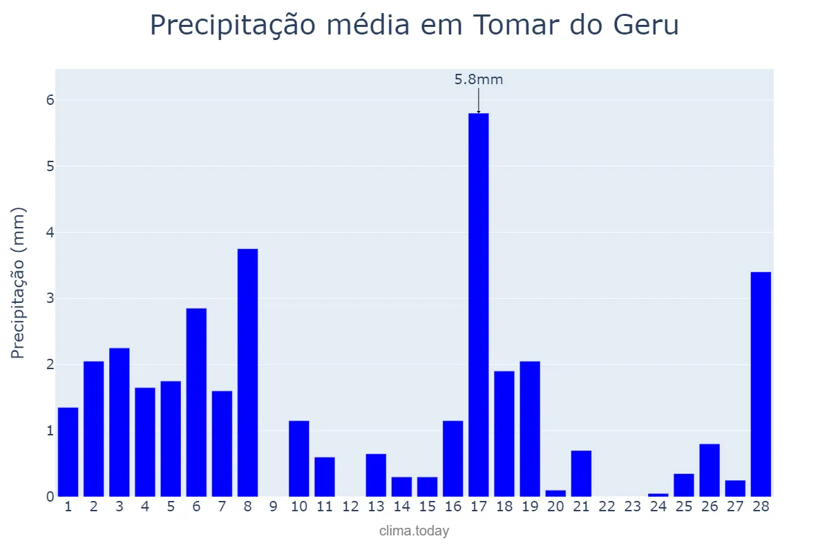 Precipitação em fevereiro em Tomar do Geru, SE, BR