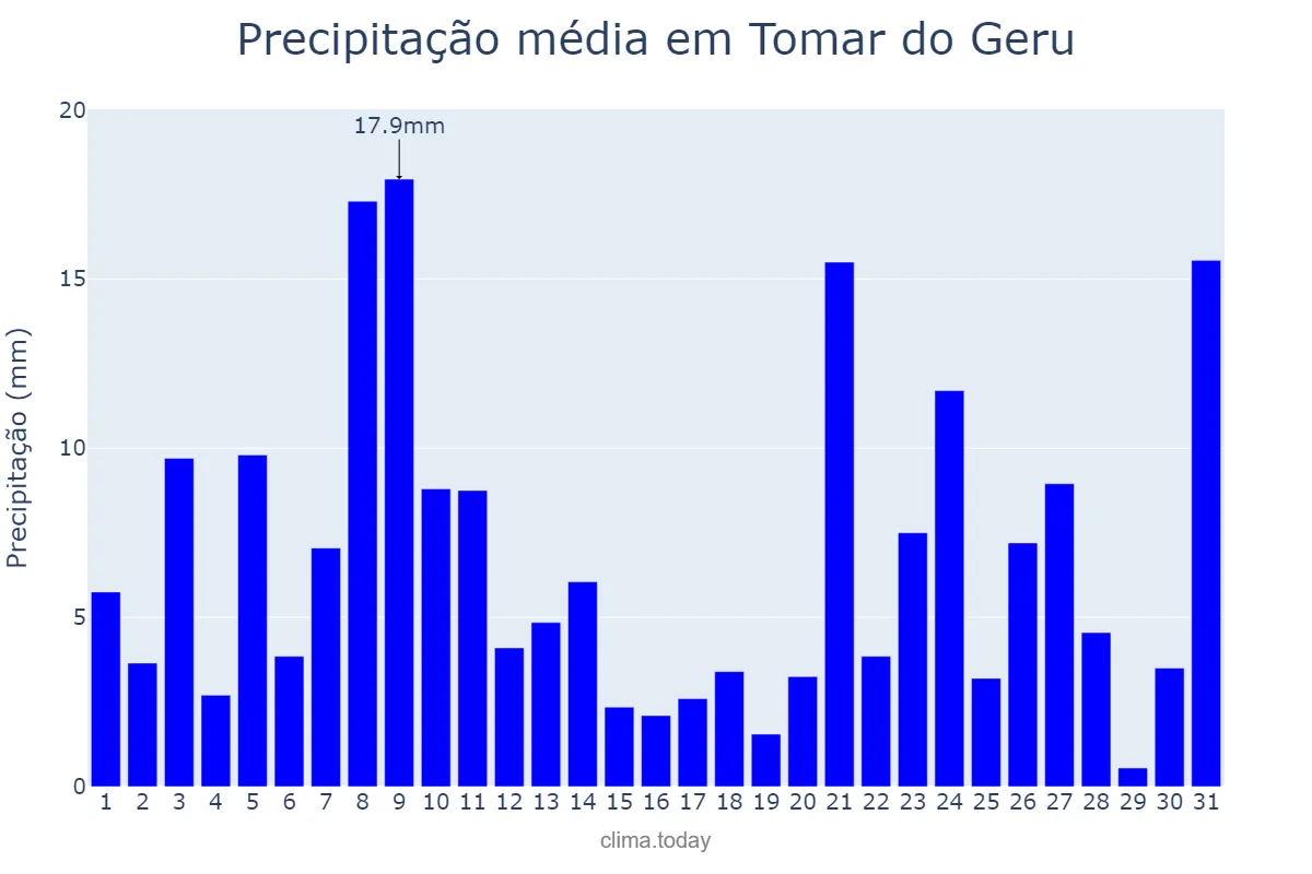 Precipitação em julho em Tomar do Geru, SE, BR