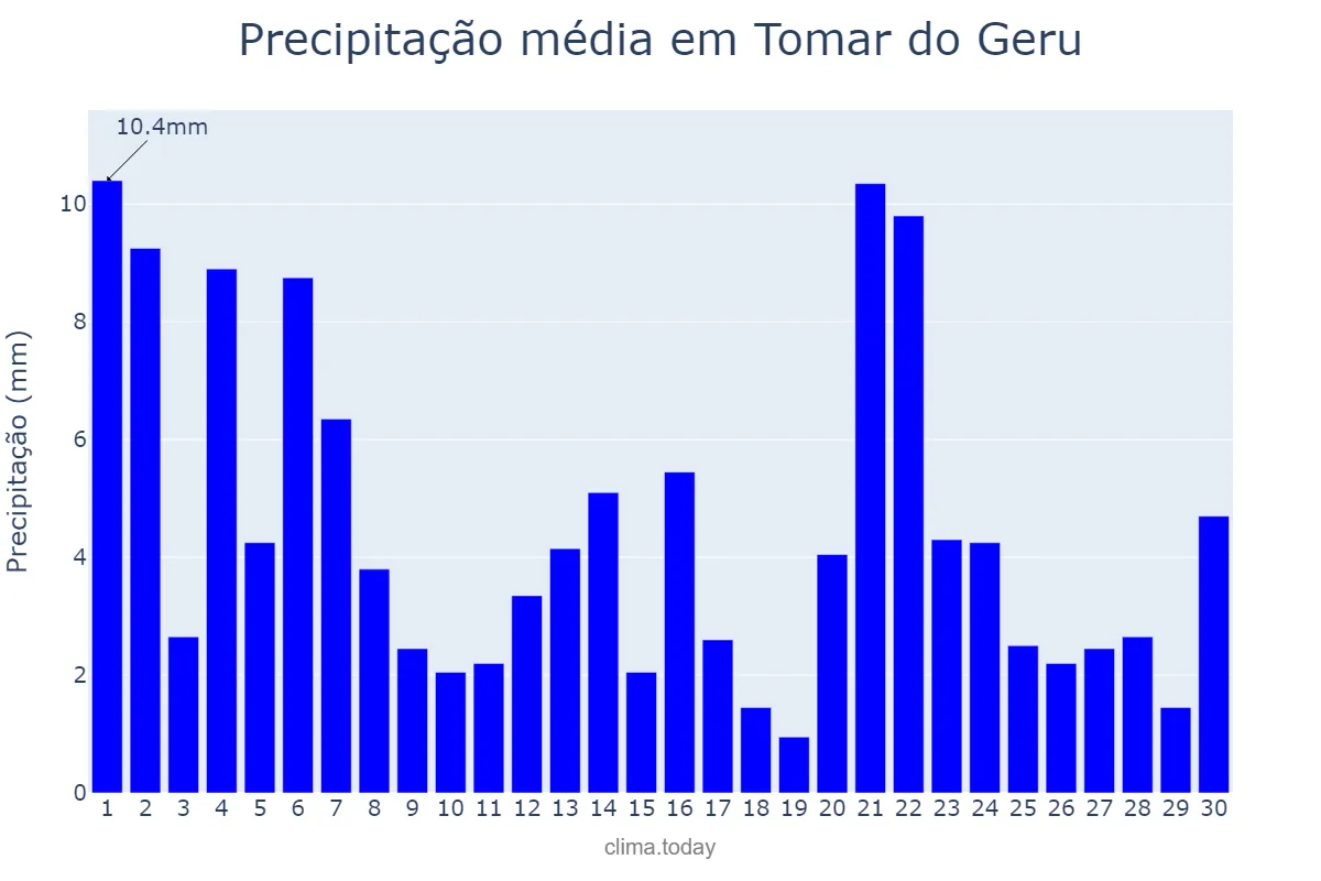 Precipitação em junho em Tomar do Geru, SE, BR