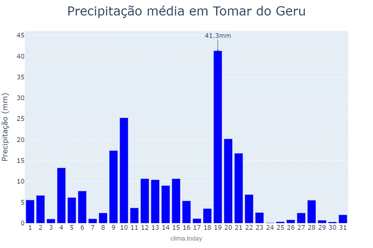 Precipitação em maio em Tomar do Geru, SE, BR