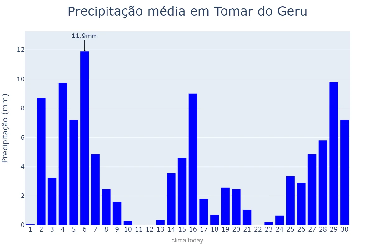 Precipitação em novembro em Tomar do Geru, SE, BR
