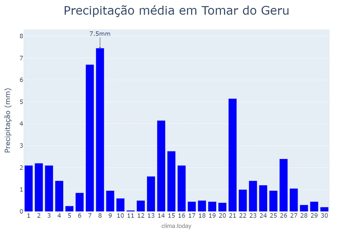 Precipitação em setembro em Tomar do Geru, SE, BR