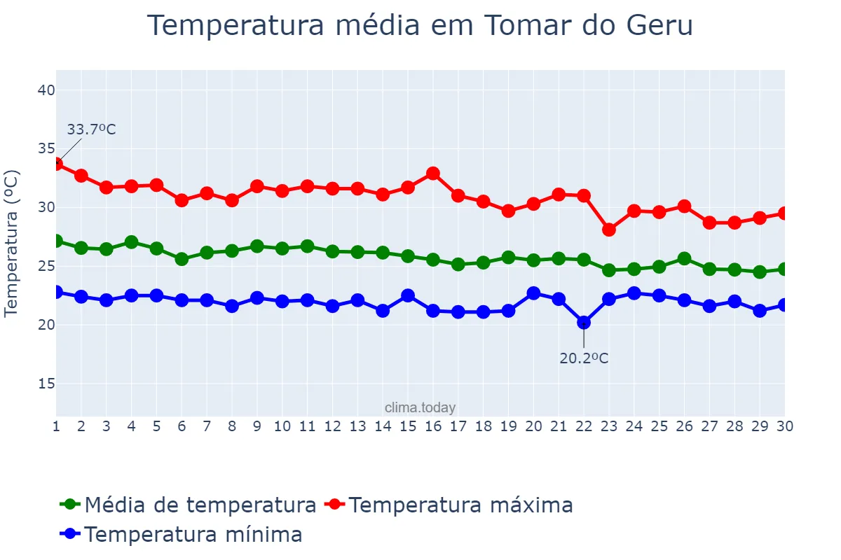 Temperatura em abril em Tomar do Geru, SE, BR
