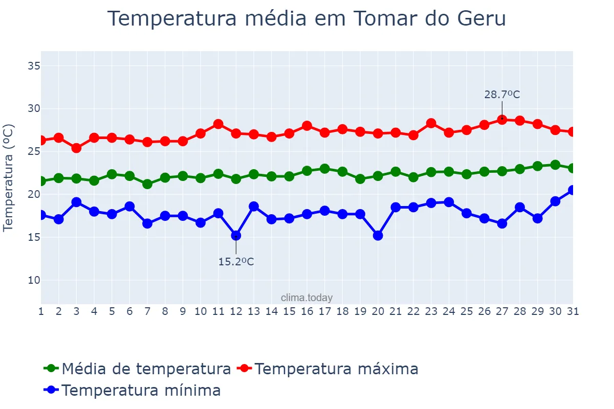 Temperatura em agosto em Tomar do Geru, SE, BR