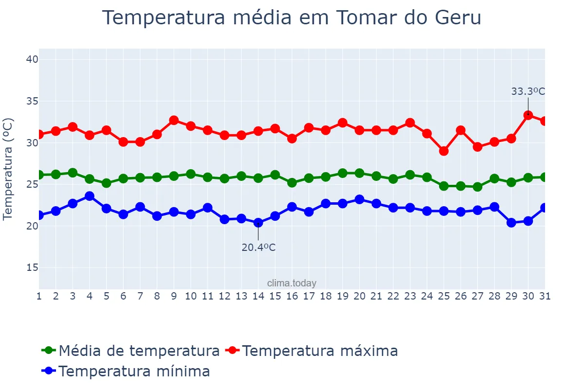 Temperatura em dezembro em Tomar do Geru, SE, BR