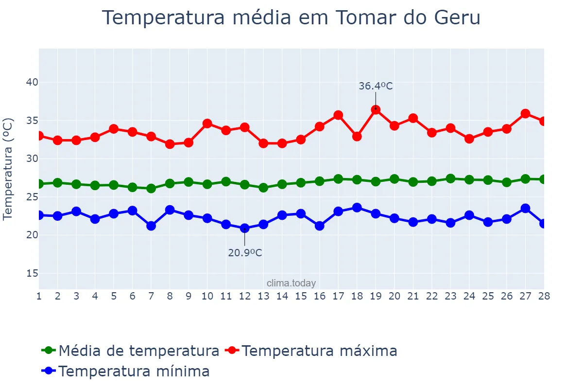 Temperatura em fevereiro em Tomar do Geru, SE, BR