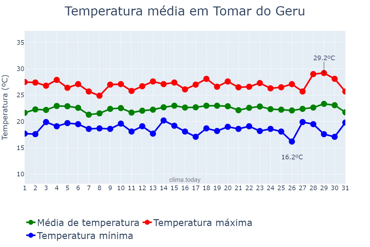 Temperatura em julho em Tomar do Geru, SE, BR