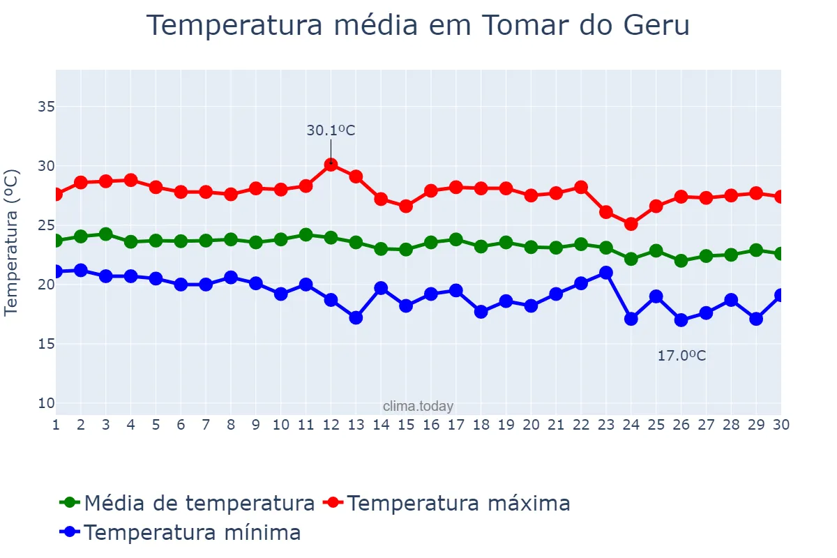 Temperatura em junho em Tomar do Geru, SE, BR