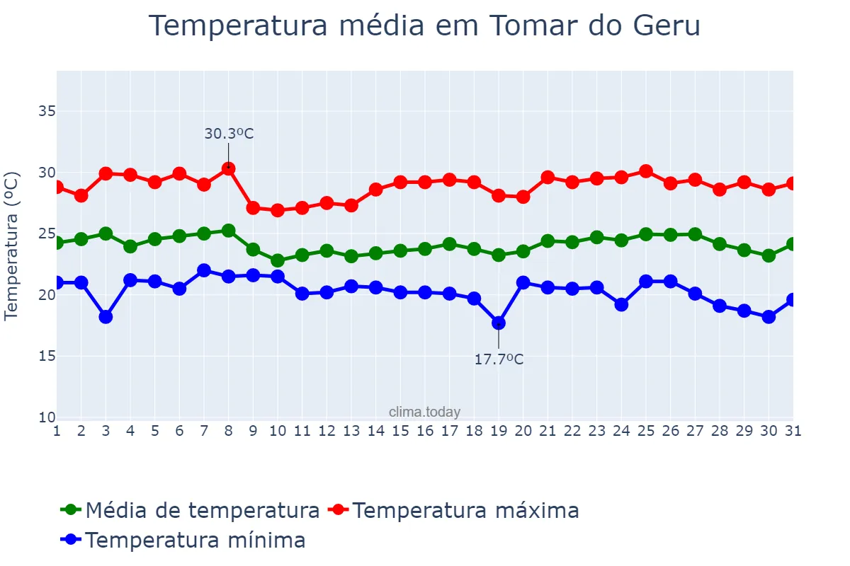 Temperatura em maio em Tomar do Geru, SE, BR