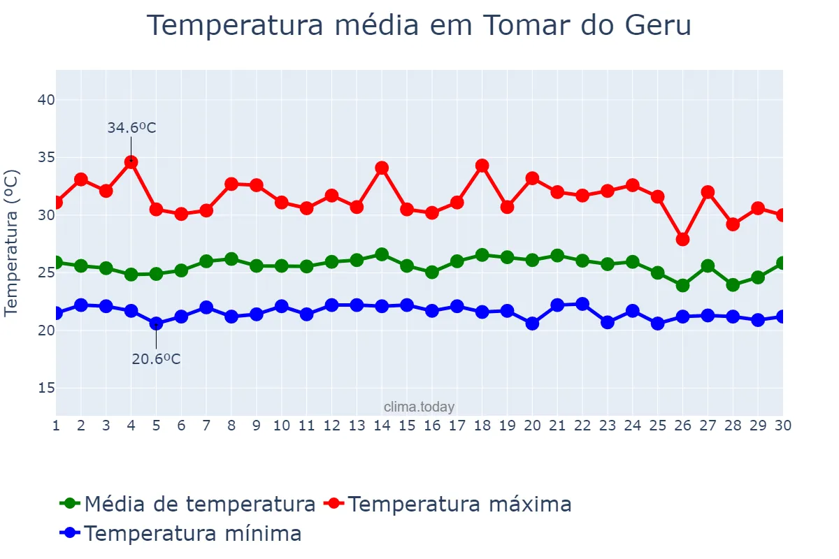 Temperatura em novembro em Tomar do Geru, SE, BR