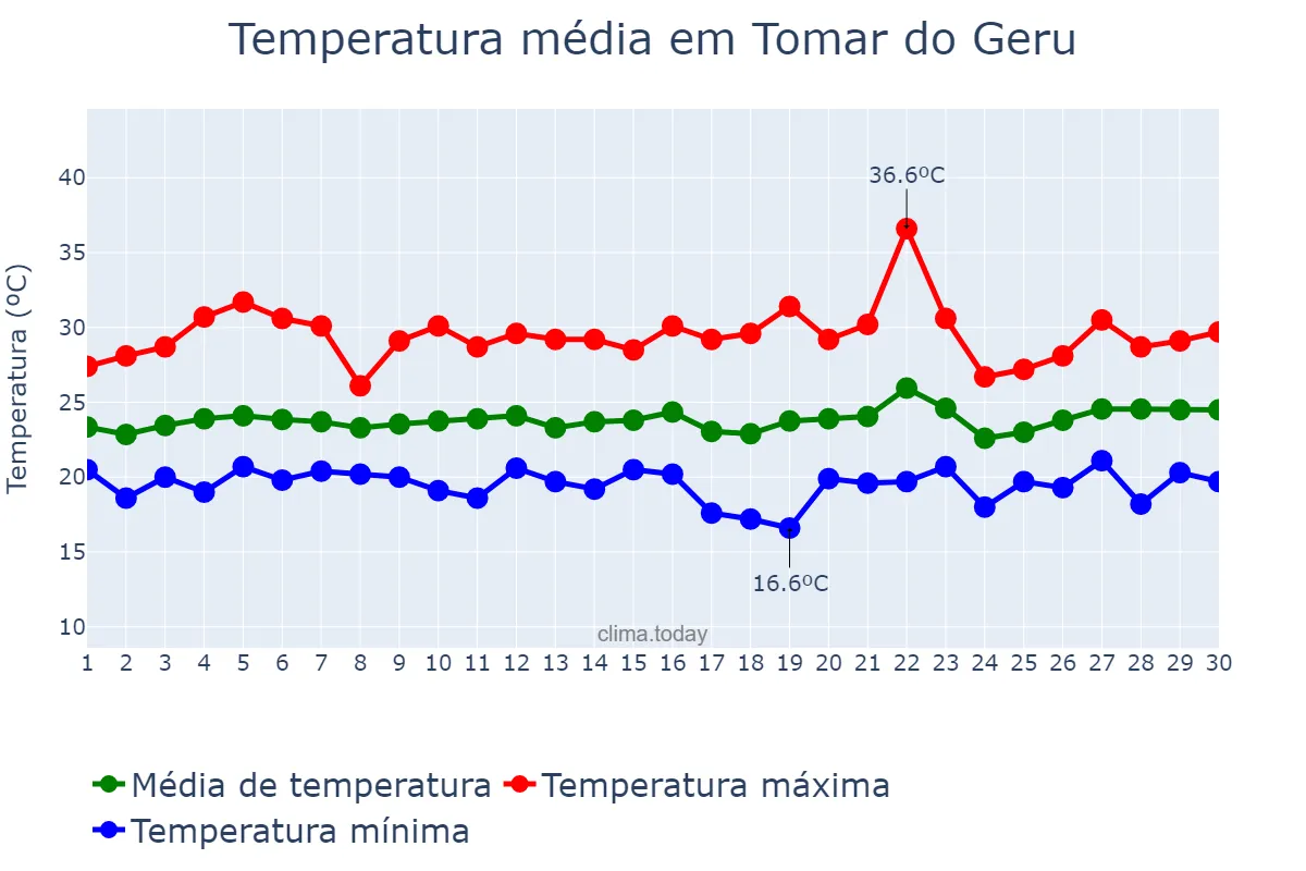 Temperatura em setembro em Tomar do Geru, SE, BR